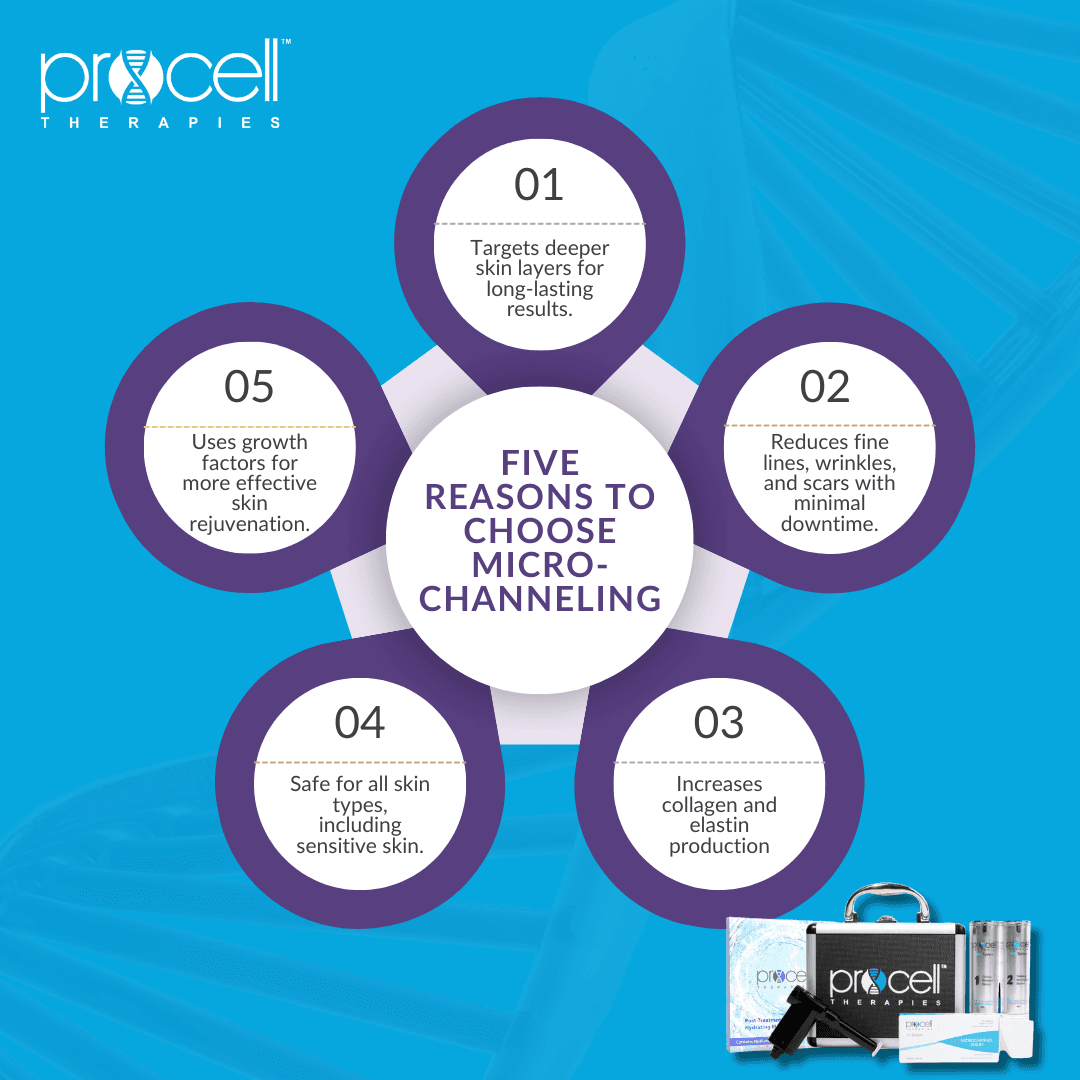 Procell Microchanneling Series